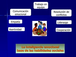 La inteligencia emocional base de las habilidades sociales C omunicación emocional E mpatía A sertividad C ooperación R esolución de conflictos L iderazgo T rabajo en equipo 