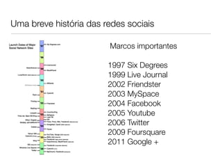 Uma breve história das redes sociais

                        Marcos importantes
                                  
                        1997 Six Degrees
                        1999 Live Journal
                        2002 Friendster
                        2003 MySpace
                        2004 Facebook
                        2005 Youtube
                        2006 Twitter
                        2009 Foursquare
                        2011 Google +
 