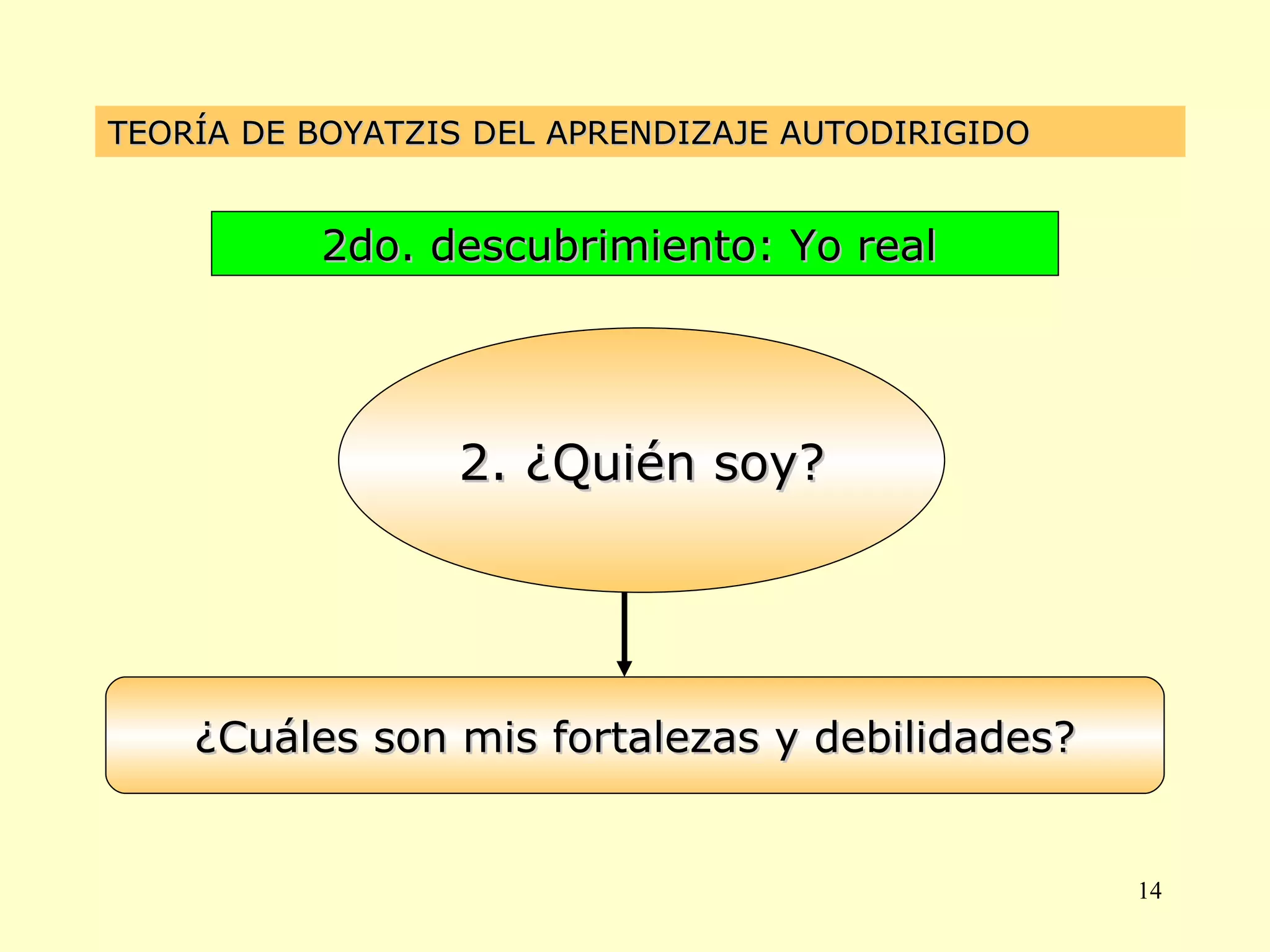 TEORÍA DE BOYATZIS DEL APRENDIZAJE AUTODIRIGIDO 2do. descubrimiento: Yo real   2. ¿Quién soy? ¿Cuáles son mis fortalezas y debilidades? 