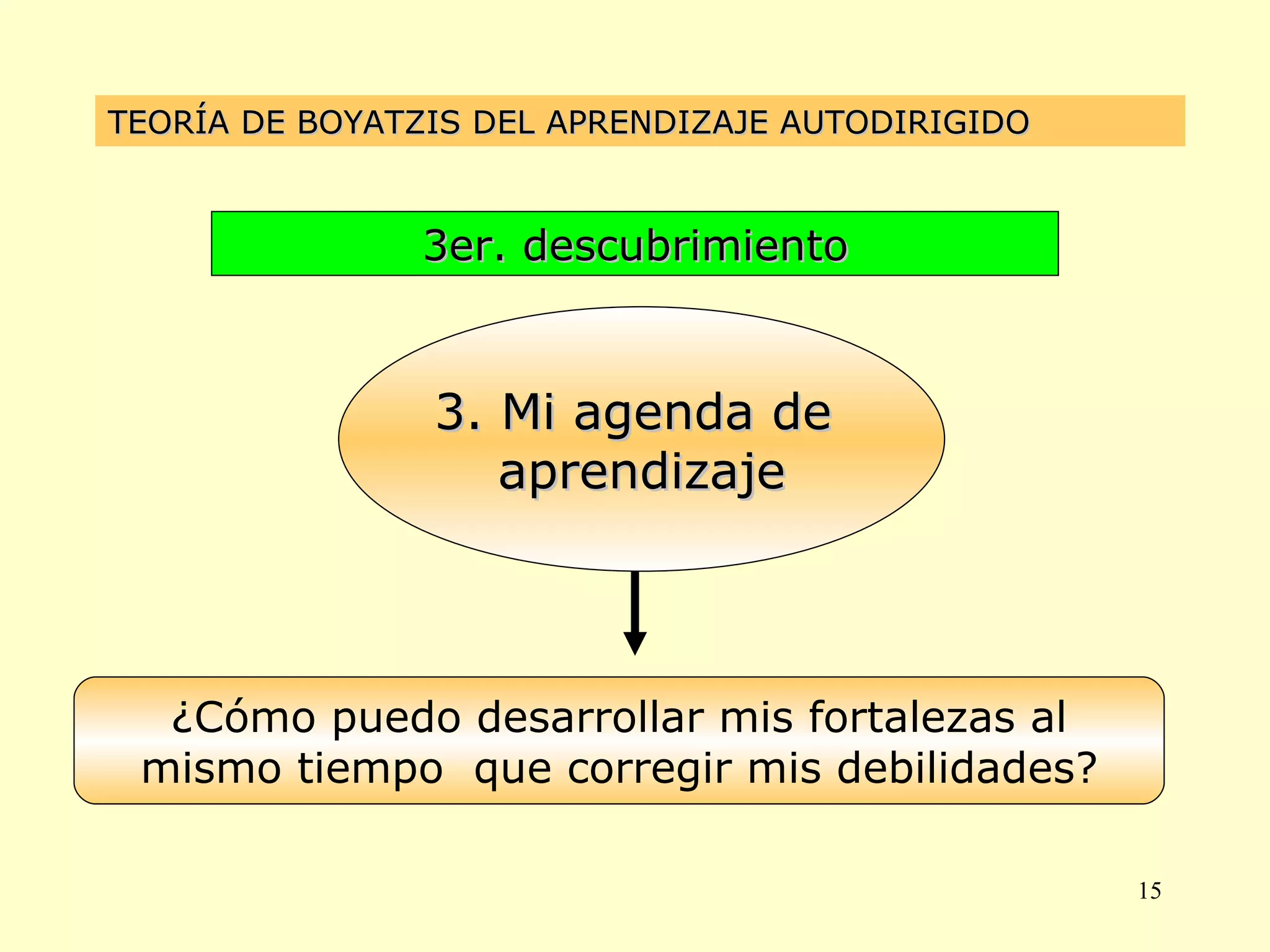 TEORÍA DE BOYATZIS DEL APRENDIZAJE AUTODIRIGIDO 3er. descubrimiento 3. Mi agenda de  aprendizaje ¿Cómo puedo desarrollar mis fortalezas al mismo tiempo  que corregir mis debilidades? 