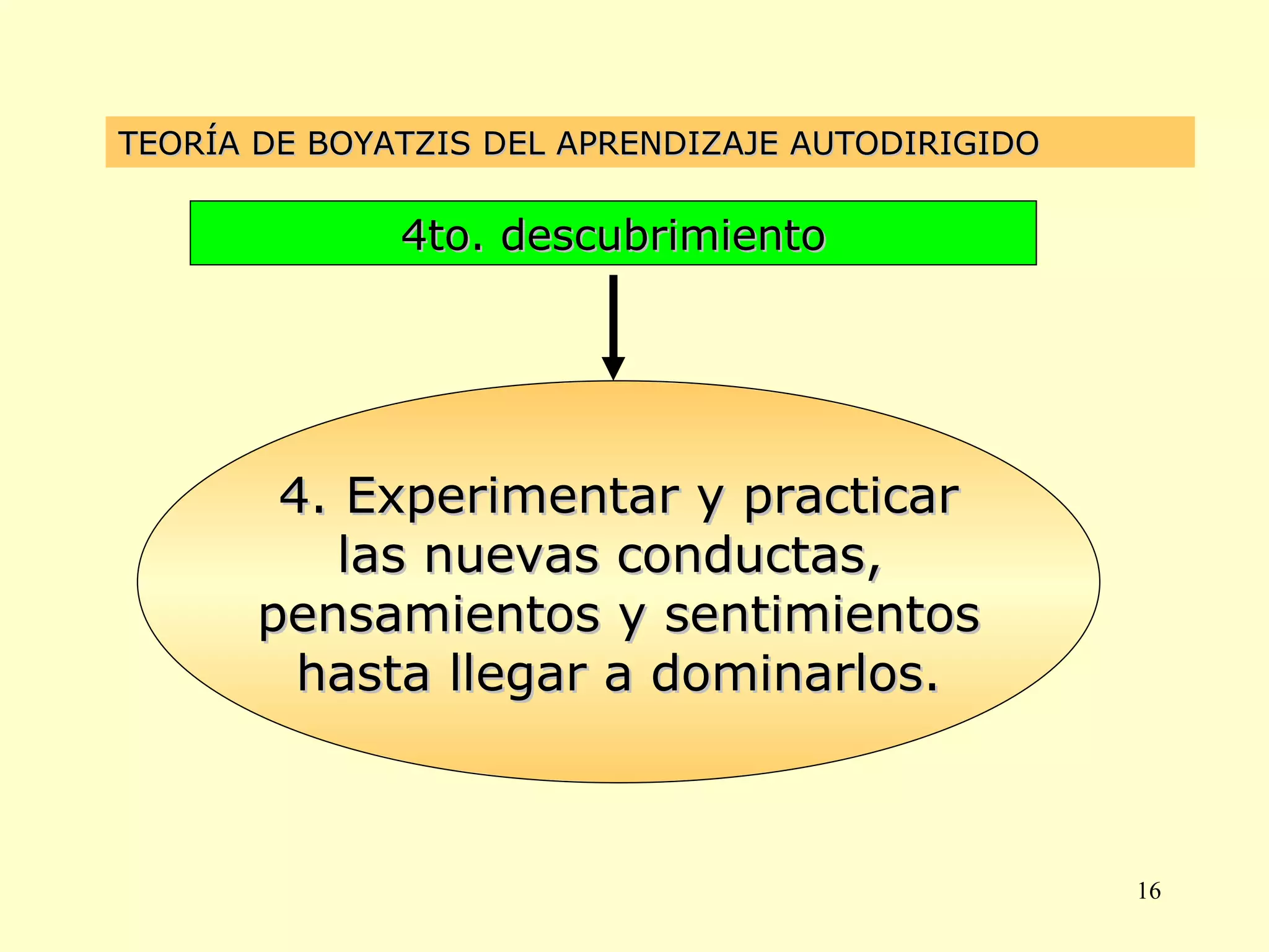 4to. descubrimiento 4. Experimentar y practicar las nuevas conductas,  pensamientos y sentimientos hasta llegar a dominarlos. TEORÍA DE BOYATZIS DEL APRENDIZAJE AUTODIRIGIDO 