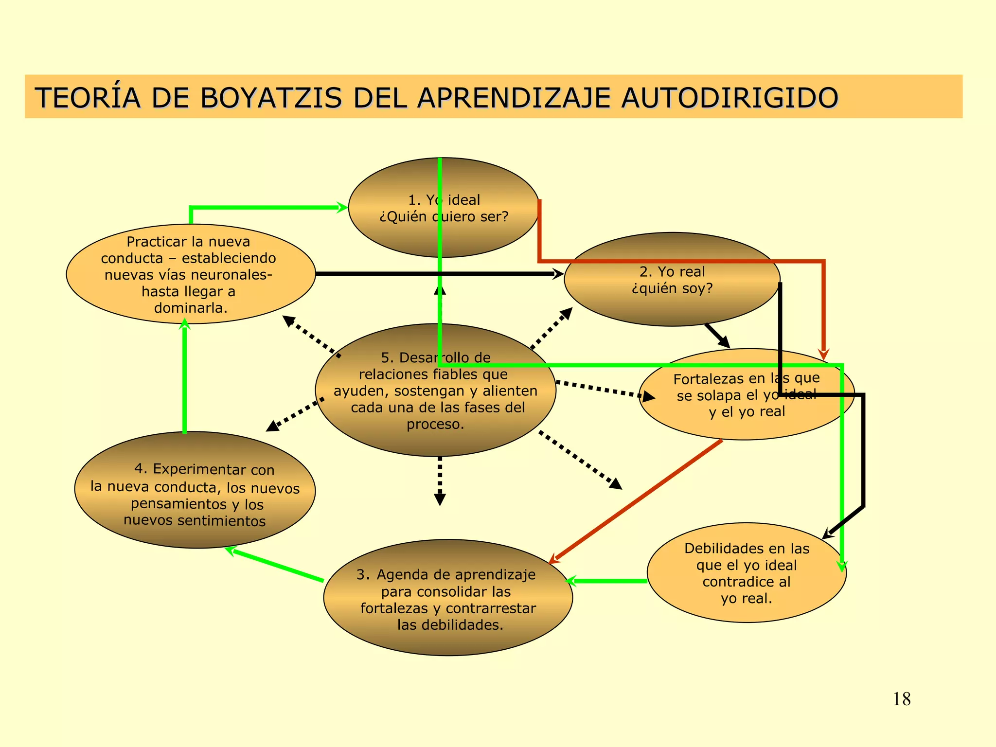 TEORÍA DE BOYATZIS DEL APRENDIZAJE AUTODIRIGIDO Practicar la nueva  conducta – estableciendo  nuevas vías neuronales-  hasta llegar a  dominarla. 2. Yo real ¿quién soy? 1. Yo ideal ¿Quién quiero ser? Fortalezas en las que se solapa el yo ideal y el yo real Debilidades en las que el yo ideal contradice al yo real. 4. Experimentar con  la nueva conducta, los nuevos pensamientos y los nuevos sentimientos 3 .  Agenda de aprendizaje  para consolidar las  fortalezas y contrarrestar las debilidades. 5. Desarrollo de relaciones fiables que  ayuden, sostengan y alienten cada una de las fases del proceso.  