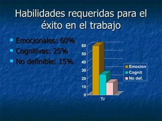 Habilidades requeridas para el éxito en el trabajo Emocionales: 60% Cognitivas: 25% No definible: 15% 