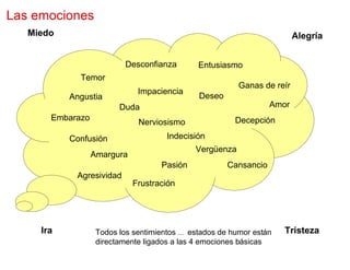 Las emociones
   Miedo                                                                 Alegría


                          Desconfianza        Entusiasmo
             Temor
                                                         Ganas de reír
                              Impaciencia
           Angustia                           Deseo
                         Duda                                     Amor
       Embarazo                                         Decepción
                              Nerviosismo
           Confusión                  Indecisión
                                             Vergüenza
                  Amargura
                                    Pasión            Cansancio
            Agresividad
                             Frustración




     Ira           Todos los sentimientos … estados de humor están   Tristeza
                   directamente ligados a las 4 emociones básicas
 