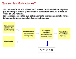 Que son las Motivaciones?

Una motivación es una necesidad o interés recurrente en un objetivo
que da energía, orienta y determina el comportamiento. El interés se
refleja en una fantasía.
Son las razones ocultas que colectivamente explican un amplio rango
del comportamiento social de los seres humanos


 Motivaciones
 La razón de..
 (fundamento)
                                          Comporta-
                     Pensamientos                          Resultados:
                                           mientos
                      Nos impulsan                         -Contribución
                                        Mecanismo de
                       (nos guían)                         - Persona
                                       dirección hacia..


 Emociones




                                      C = f (P x S)
 