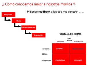 ¿ Como conocernos mejor a nosotros mismos ?

                          Pidiendo feedback a los que nos conocen … ..
 Negación
    l
            Rabia


                    Reconsideración



                                 Aceptación
                                                           VENTANA DE JOHARI

                                                                    UNO
                                                                   MISMO
                                                        CONOCIDO            DESCONOCIDO




                                          CONOCIDO     ABIERTO             PUNTO CIEGO


                                         OTROS


                                         DESCONOCIDO   ESCONDIDO            CERRADO
 