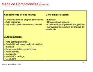 Mapa de Competencias (Goleman)

   Conocimiento de uno mismo:                 Conocimiento social:

   - Conciencia de las propias emociones      - Empatía
   - Auto confianza                           - Orientación al servicio
   - Valoración adecuada de uno mismo         - Conocimiento organizacional, político
                                              - Aprovechamiento de la diversidad de
                                              los demás


   Autorregulación:

   - Auto control personal
   - Confiabilidad: integridad y sinceridad
   - Iniciativa
   - Responsabilidad, compromiso
   - Adaptabilidad
   - Innovación
   - Motivación de logro
   - Optimismo
                                                                                  29
JAVIER CATALINA –IE - 2009
 