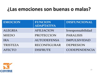¿Las emociones son buenas o malas?
23
EMOCION FUNCION
ADAPTATIVA
DISFUNCIONAL
ALEGRIA AFILIACION Irresponsabilidad
MIEDO PROTECCION PARALISIS
IRA AUTODEFENSA IMPULSIVIDAD
TRISTEZA RECONFIGURAR DEPRESION
AFECTO DISFRUTE CODEPENDENCIA
 