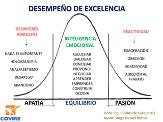 PASIÓNAPATÍA
NADA ES IMPORTANTE
HOLGAZANERÍA
ANALFABETISMO
DESAPEGO
ABANDONO
EXAGERACIÓN
OBSESIÓN
AGRESIVIDAD
ADICCIÓN AL
TRABAJO
DESINTERÉS
ABSOLUTO
REACTIVIDAD
ESCUCHAR
DIALOGAR
CONCILIAR
PROPONER
NEGOCIAR
APRENDER
EMPRENDER
CONSTRUIR
DECIDIR
EQUILIBRIO
INTELIGENCIA
EMOCIONAL
DESEMPEÑO DE EXCELENCIA
Libro: Equilibrios de Excelencia
Autor: Jorge Daniel Romo
 