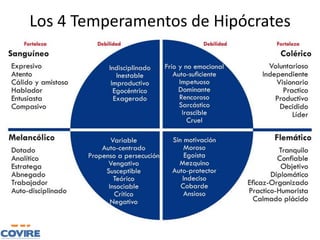 Los 4 Temperamentos de Hipócrates
 