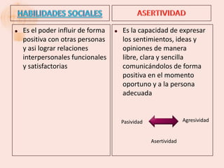 HABILIDADES SOCIALESASERTIVIDADEs la capacidad de expresar los sentimientos, ideas y opiniones de manera libre, clara y sencilla comunicándolos de forma positiva en el momento oportuno y a la persona adecuadaEs el poder influir de forma positiva con otras personas y asi lograr relaciones interpersonales funcionales y satisfactoriasAgresividadPasividadAsertividad