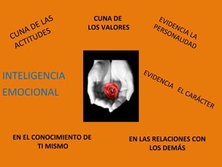 INTELIGENCIA  EMOCIONAL CUNA DE LAS  ACTITUDES EVIDENCIA LA PERSONALIDAD EN EL CONOCIMIENTO DE  TI MISMO EN LAS RELACIONES CON LOS DEMÁS CUNA DE  LOS VALORES  EVIDENCIA  EL CARÁCTER 