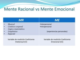 Mente Racional vs Mente Emocional

                MR                                      ME
•   Musical                            •Interpersonal
•   Cinético-corporal                  •Intrapersonal
•   Lógico-matemático
•   Lingüística                                (experiencias personales)
•   Espacial

    Variable de medición Coeficiente       Variable de medición Coeficiente
             Intelectual (CI)                       Emocional (CE)
 