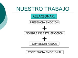 NUESTRO TRABAJO
     RELACIONAR:
    PRESENCIA EMOCIÓN

           +
  NOMBRE DE ESTA EMOCIÓN

           +
     EXPRESIÓN FÍSICA


   CONCIENCIA EMOCIONAL
 