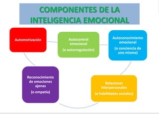 Autocontrol
emocional
(o autorregulación)
Autoconocimiento
emocional
(o conciencia de
uno mismo)
Relaciones
interpersonales
(o habilidades sociales)
Reconocimiento
de emociones
ajenas
(o empatía)
Automotivación
COMPONENTES DE LA
INTELIGENCIA EMOCIONAL
 
