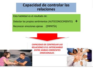 Esta habilidad es el resultado de:
Detectar los propios sentimientos (AUTOCONOCIMIENTO) +
Reconocer emociones ajenas (EMPATÍA)
CAPACIDAD DE CONTROLAR LAS
RELACIONES O EL INTERCAMBIO
ENTRE AMBAS CORRIENTES
EMOCIONALES.
Capacidad de controlar las
relaciones
 