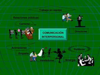 Trabajo en equipo
Relaciones públicas
Carisma
COMUNICACIÓN

Directores

INTERPERSONAL

Animadores

Políticos

Empatía
Vendedores

Sinergía

 