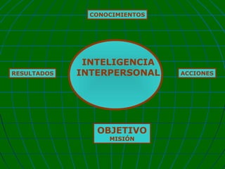 CONOCIMIENTOS

RESULTADOS

INTELIGENCIA
INTERPERSONAL

OBJETIVO
MISIÓN

ACCIONES

 