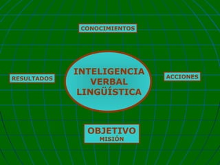 CONOCIMIENTOS

RESULTADOS

INTELIGENCIA
VERBAL
LINGÜÍSTICA

OBJETIVO
MISIÓN

ACCIONES

 