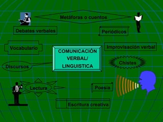 Metáforas o cuentos
Debates verbales
Vocabulario

Periódicos

COMUNICACIÓN
VERBAL/

Improvisación verbal

LINGUISTICA

Discursos

Lectura

Poesía
Escritura creativa

Chistes

 