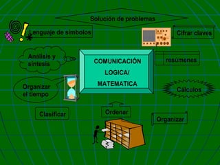 Solución de problemas
Lenguaje de símbolos

Análisis y
síntesis

Cifrar claves

COMUNICACIÓN

resúmenes

LOGICA/
Organizar
el tiempo
Clasificar

MATEMATICA

Ordenar

Cálculos

Organizar

 