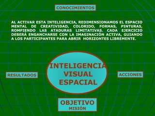 CONOCIMIENTOS

AL ACTIVAR ESTA INTELIGENCIA, REDIMENSIONAMOS EL ESPACIO
MENTAL DE CREATIVIDAD, COLORIDO, FORMAS, PINTURAS,
ROMPIENDO LAS ATADURAS LIMITATIVAS. CADA EJERCICIO
DEBERÁ ENGANCHARSE CON LA IMAGINACIÓN ACTIVA, GUIANDO
A LOS PARTICIPANTES PARA ABRIR HORIZONTES LIBREMENTE.

RESULTADOS

INTELIGENCIA
VISUAL
ESPACIAL
OBJETIVO
MISIÓN

ACCIONES

 