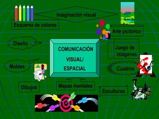 Imaginación visual
Esquema de colores
Arte pictórico
Diseño

COMUNICACIÓN
VISUAL/

Moldes

Dibujos

ESPACIAL
Mapas mentales

Juego de
imágenes
Cuadros

Esculturas

 