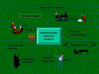 Fluctuaciones rítmicas

Sonidos vocales
Música

Tonos
COMUNICACIÓN
AUDITIVA /
MUSICAL

Sonidos
instrumentales

Orquestaciones

Composiciones
musicales

Percusiones
vibratorias

Sonidos
ambientales

Cantos

 