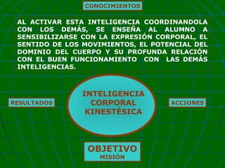 CONOCIMIENTOS

AL ACTIVAR ESTA INTELIGENCIA COORDINANDOLA
CON LOS DEMÁS, SE ENSEÑA AL ALUMNO A
SENSIBILIZARSE CON LA EXPRESIÓN CORPORAL, EL
SENTIDO DE LOS MOVIMIENTOS, EL POTENCIAL DEL
DOMINIO DEL CUERPO Y SU PROFUNDA RELACIÓN
CON EL BUEN FUNCIONAMIENTO CON LAS DEMÁS
INTELIGENCIAS.

RESULTADOS

INTELIGENCIA
CORPORAL
KINESTÉSICA

OBJETIVO
MISIÓN

ACCIONES

 