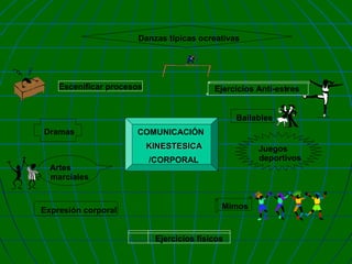 Danzas típicas ocreativas

Escenificar procesos

Ejercicios Anti-estres
Bailables

Dramas

COMUNICACIÓN
KINESTESICA

Artes
marciales

Expresión corporal

Juegos
deportivos

/CORPORAL

Mimos

Ejercicios físicos

 