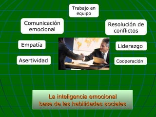 Trabajo en
equipo

Comunicación
emocional
Empatía
Asertividad

Resolución de
conflictos
Liderazgo
Cooperación

La inteligencia emocional
base de las habilidades sociales

 
