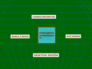 CONOCIMIENTOS

RESULTADOS

INTELIGENCIA
INTRAPERSON
AL

OBJETIVO MISIÓN

ACCIONES

 