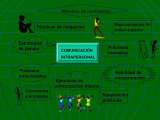 Métodos de meditación
Técnicas de relajación

Estrategias
de pensar

COMUNICACIÓN
INTRAPERSONAL

Procesos
emocionales
Conocerse
a sí mismo

Ejercicios de
armonización interna

Razonamientos de
orden superior

Prácticas
mentales

Habilidad de
concentración

Respiración
profunda

 