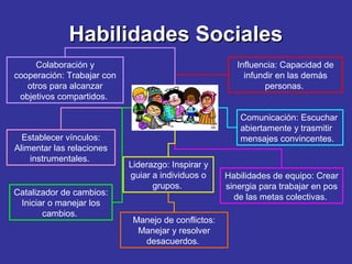 Habilidades Sociales
Colaboración y
cooperación: Trabajar con
otros para alcanzar
objetivos compartidos.

Establecer vínculos:
Alimentar las relaciones
instrumentales.

Catalizador de cambios:
Iniciar o manejar los
cambios.

Influencia: Capacidad de
infundir en las demás
personas.
Comunicación: Escuchar
abiertamente y trasmitir
mensajes convincentes.
Liderazgo: Inspirar y
guiar a individuos o
grupos.

Manejo de conflictos:
Manejar y resolver
desacuerdos.

Habilidades de equipo: Crear
sinergia para trabajar en pos
de las metas colectivas.

 