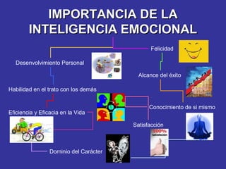 IMPORTANCIA DE LA
INTELIGENCIA EMOCIONAL
Felicidad
Desenvolvimiento Personal
Alcance del éxito
Habilidad en el trato con los demás

Eficiencia y Eficacia en la Vida

Conocimiento de si mismo
Satisfacción

Dominio del Carácter

 