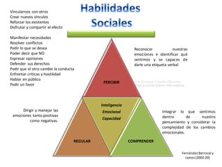 Vincularnos con otros
Crear nuevos vínculos
Reforzar los existentes
Disfrutar y compartir el efecto

Manifestar necesidades
Resolver conflictos
Pedir lo que se desea
Poder decir que NO
Expresar opiniones
Defender sus derechos
Pedir que el otro cambie la conducta
Enfrentar criticas y hostilidad
Hablar en público
Pedir un favor

Reconocer
nuestras
emociones e identificar qué
sentimos y se capaces de
darle una etiqueta verbal

PERCIBIR

Guido Enrique Ceballos Huertas

Psicólogo y Licenciado en Informática

Inteligencia
Dirigir y manejar las
emociones tanto positivas
como negativas.

Integrar lo que sentimos
dentro
de
nuestro
pensamiento y considerar la
complejidad de los cambios
emocionales.

Emocional

Capacidad

REGULAR

COMPRENDER
Fernández Berrocal y
ramos (2002:20)

 