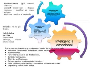 Autoconciencia ¿Qué estamos
sintiendo?
Control emocional – Regular
emociones / modificar un estado
anímico.
Motivarse y motivar a los demás

Inteligencia Intrapersonal
Capacidad de formar un
modelo realista y preciso
de uno mismo.

Guido Enrique Ceballos Huertas

Psicólogo y Licenciado en Informática

Empatía En la piel
de otros
Habilidades
sociales
Popularidad,
liderazgo,
eficacia
interpersonal

Inteligencia Interpersonal
Capacidad
de
comprender
a
los
demás; qué los motiva,
cómo operan, cómo
relacionarse
adecuadamente.

Guido Enrique Ceballos Huertas

Psicólogo y Licenciado en Informática

Inteligencia
emocional

Puede crearse, alimentarse y fortalecerse a través del esfuerzo adecuado.
 Interactuar con el mundo teniendo en cuenta las emociones.
 Automotivarnos,
 Perseverar a pesar de las frustraciones,
 Controlar los impulsos,
 Diferir las gratificaciones,
 Regular nuestros propios estados de ánimo,
 Evitar que la angustia interfiera con nuestras facultades racionales
 Empatizar y confiar en los demás.

 