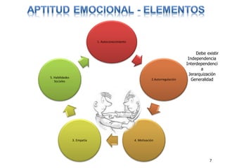 1. Autoconocimiento

5. Habilidades
Sociales

2.Autorregulación

3. Empatía

Debe existir
Independencia
Interdependenci
a
Jerarquización
Generalidad

4. Motivación

7

 