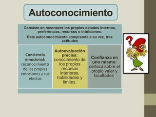 Autoconocimiento
Consiste en reconocer los propios estados internos,
preferencias, recursos o intuiciones.
Este autoconocimiento comprende a su vez, tres
actitudes
Conciencia
emocional:
reconocimiento
de las propias
emociones y sus
efectos
Autoevaluación
precisa:
conocimiento de
los propios
recursos
interiores,
habilidades y
limites.
Confianza en
uno mismo:
certeza sobre el
propio valer y
facultades.
 