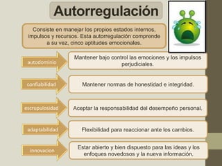 Autorregulación
Consiste en manejar los propios estados internos,
impulsos y recursos. Esta autorregulación comprende
a su vez, cinco aptitudes emocionales.
autodominio
confiabilidad
escrupulosidad
adaptabilidad
Mantener bajo control las emociones y los impulsos
perjudiciales.
Mantener normas de honestidad e integridad.
Aceptar la responsabilidad del desempeño personal.
Flexibilidad para reaccionar ante los cambios.
Estar abierto y bien dispuesto para las ideas y los
enfoques novedosos y la nueva información.
innovacion
 