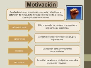 Motivación
Son las tendencias emocionales que guían o facilitan la
obtención de metas. Esta motivación comprende, a su vez,
cuatro aptitudes emocionales.
Afán de triunfo
compromiso
iniciativa
optimismo
Afán orientador de mejorar o responder a
una norma de excelencia.
Alinearse con los objetivos de un grupo u
organización.
Disposición para aprovechar las
oportunidades
Tenacidad para buscar el objetivo, pese a los
obstáculos y reveses-.
 