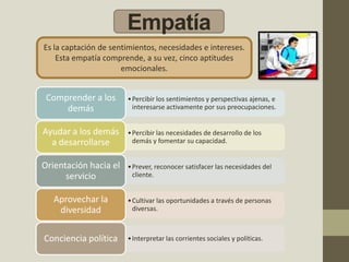 Empatía
Es la captación de sentimientos, necesidades e intereses.
Esta empatía comprende, a su vez, cinco aptitudes
emocionales.
•Percibir los sentimientos y perspectivas ajenas, e
interesarse activamente por sus preocupaciones.
Comprender a los
demás
•Percibir las necesidades de desarrollo de los
demás y fomentar su capacidad.
Ayudar a los demás
a desarrollarse
•Prever, reconocer satisfacer las necesidades del
cliente.
Orientación hacia el
servicio
•Cultivar las oportunidades a través de personas
diversas.
Aprovechar la
diversidad
•Interpretar las corrientes sociales y políticas.Conciencia política
 