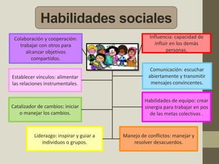 Habilidades sociales
Colaboración y cooperación:
trabajar con otros para
alcanzar objetivos
compartidos.
Establecer vínculos: alimentar
las relaciones instrumentales.
Catalizador de cambios: iniciar
o manejar los cambios.
Influencia: capacidad de
influir en los demás
personas.
Comunicación: escuchar
abiertamente y transmitir
mensajes convincentes.
Habilidades de equipo: crear
sinergia para trabajar en pos
de las metas colectivas .
Manejo de conflictos: manejar y
resolver desacuerdos.
Liderazgo: inspirar y guiar a
individuos o grupos.
 