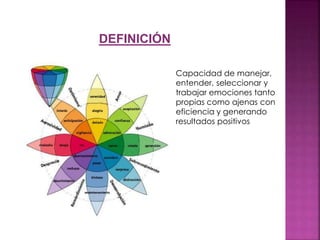 Capacidad de manejar,
entender, seleccionar y
trabajar emociones tanto
propias como ajenas con
eficiencia y generando
resultados positivos
DEFINICIÓN
 