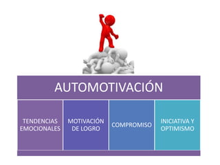 AUTOMOTIVACIÓN
TENDENCIAS
EMOCIONALES
MOTIVACIÓN
DE LOGRO
COMPROMISO
INICIATIVA Y
OPTIMISMO
 