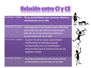 Un CE bajo + CI bajo = Pocas posibilidades para alcanzar objetivos
satisfactorios en la vida.
Un CE bajo + CI alto = Capacidad para los estudios pero dificultad
para todo tipo de relaciones personales
además de incapacidad para disfrutar
emocionalmente de la vida.
Un CE alto + CI bajo = A pesar de tener pocas capacidades
intelectuales el individuo puede
compensarlas con sus habilidades
emocionales para la consecución de sus
objetivos vitales.
Un CE alto + CI alto = Grandes posibilidades de consecuciones
profesionales y personales en la vida.
 