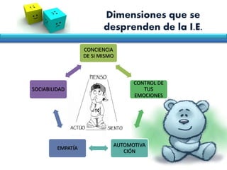 Dimensiones que se
desprenden de la I.E.
CONCIENCIA
DE SI MISMO
CONTROL DE
TUS
EMOCIONES
AUTOMOTIVA
CIÓN
EMPATÍA
SOCIABILIDAD
 