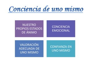 NUESTRO
PROPIOS ESTADOS
DE ÁNIMO
CONCIENCIA
EMOCIONAL
VALORACIÓN
ADECUADA DE
UNO MISMO
CONFIANZA EN
UNO MISMO
 