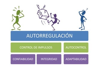 AUTORREGULACIÓN
CONTROL DE IMPULSOS
CONFIABILIDAD INTEGRIDAD
AUTOCONTROL
ADAPTABILIDAD
 