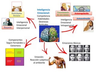 Empatía
Habilidades
Sociales
Inteligencia
Emocional
Interpersonal
Inteligencia
Emocional
Intrapersonal
Emoción:
Reacción subjetiva
al ambiente
Emociones Básicas
Componentes
Según Fernández y
Extremera
Inteligencia
Emocional:
Competencia
Habilidades
Destrezas
Actitudes
 